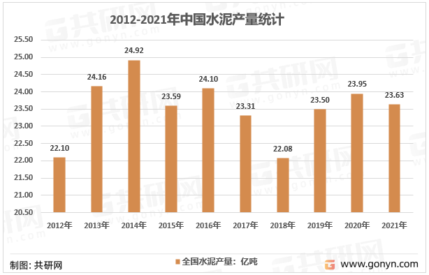 2012-2021年我国水泥产量走势
