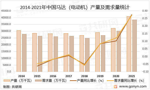 2014-2021年中国马达（电动机）产量及需求量统计