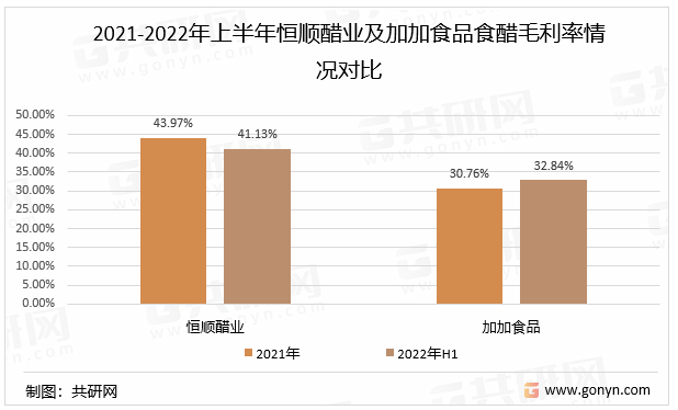 2021-2022年上半年恒顺醋业及加加食品食醋毛利率情况对比