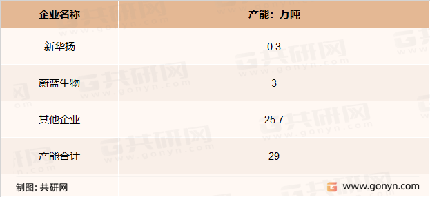 2021年中国饲用微生态制剂行业产能集中度