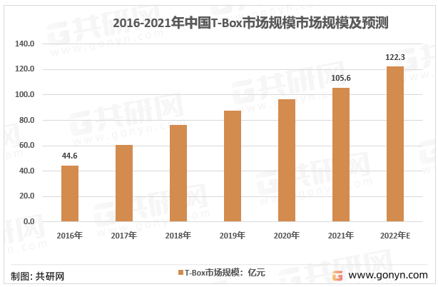2016-2022年中国T-BOX市场规模及增长趋势