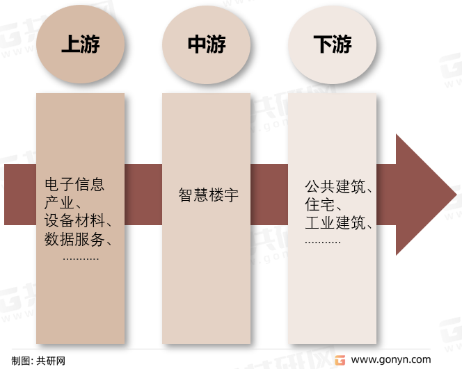 智慧楼宇产业链