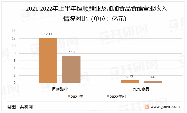 2021-2022年上半年恒顺醋业及加加食品食醋营业收入情况对比（单位：亿元）