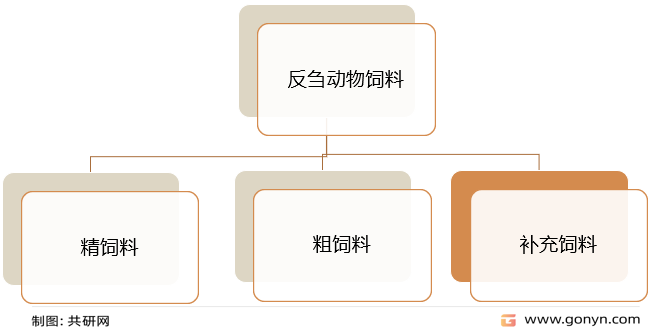 反刍动物饲料分类
