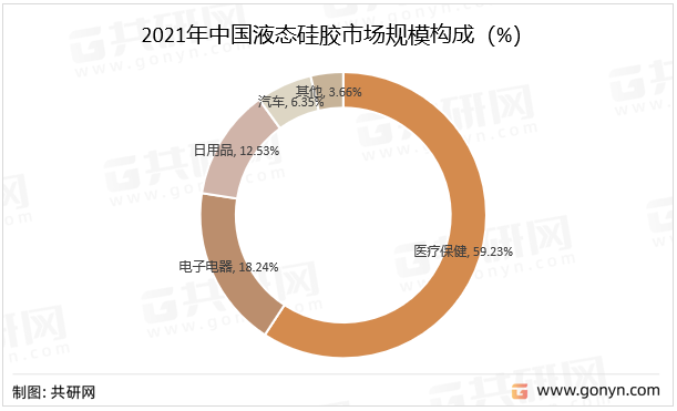 2021年中国液态硅胶市场规模构成