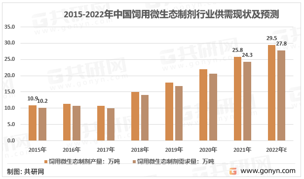2015-2022年中国饲用微生态制剂行业供需情况