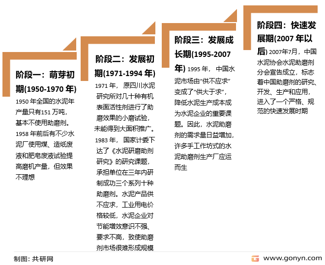 中国助磨剂市场发展历程