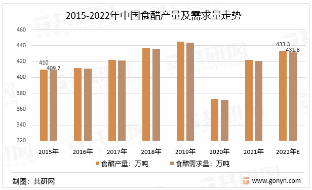 2015-2022年中国食醋产量及需求量走势