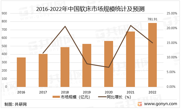 2016-2022年中国软床市场规模统计及预测