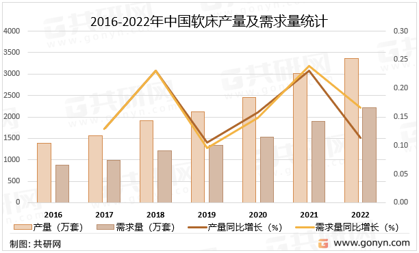 2016-2022年中国软床产量及需求量统计