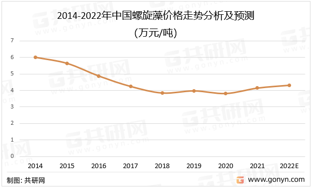 2014-2022年中国螺旋藻价格走势分析及预测