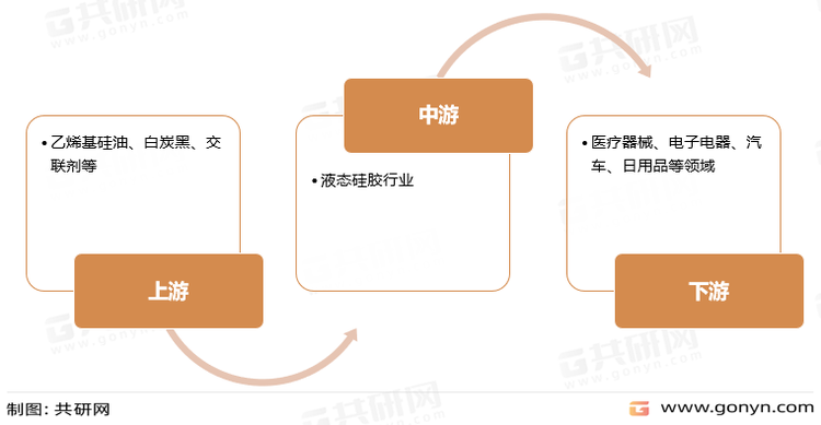 液态硅胶产业链