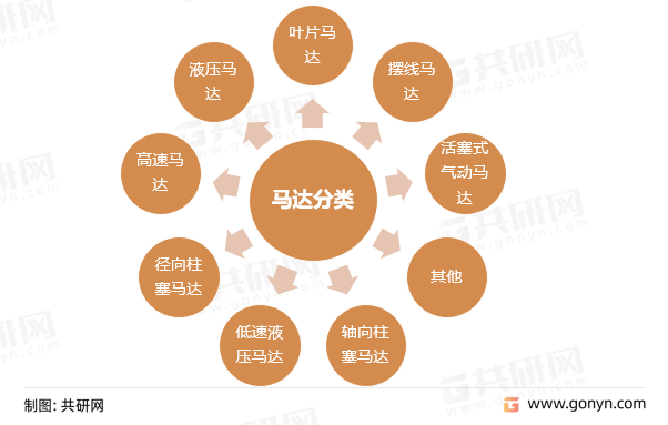 马达分类