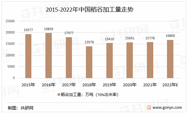 2015-2022年中国稻谷加工量走势