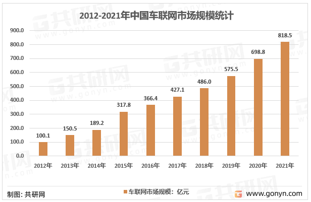 2012-2021年中国车联网市场规模走势图