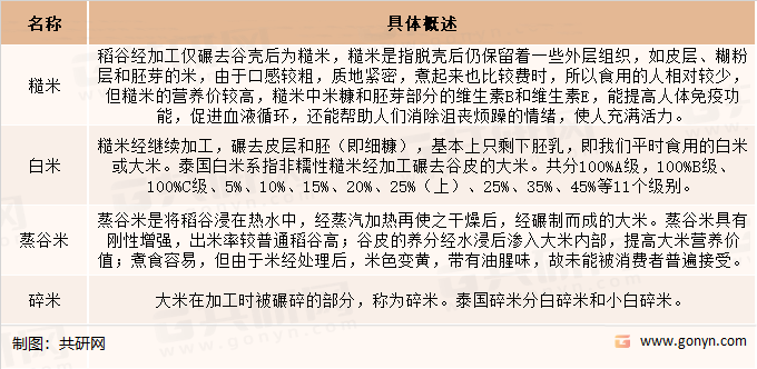 稻谷加工程度和加工方法的加工产品