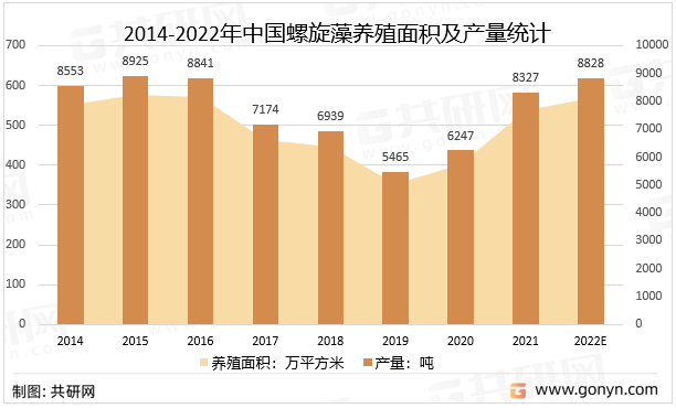 2014-2022年中国螺旋藻养殖面积及产量统计