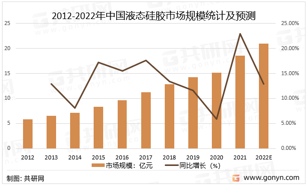 2012-2022年中国液态硅胶市场规模统计及预测