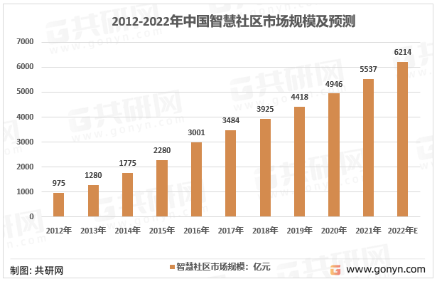 2012-2022年中国智慧社区市场规模走势