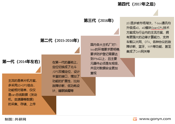 T-box产品的发展历程