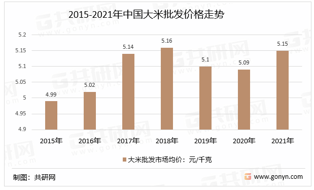 2015-2021年中国大米批发价格走势