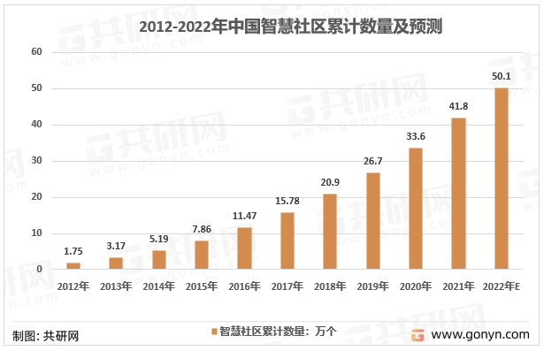 2012-2022年中国智慧社区累计建成数量走势