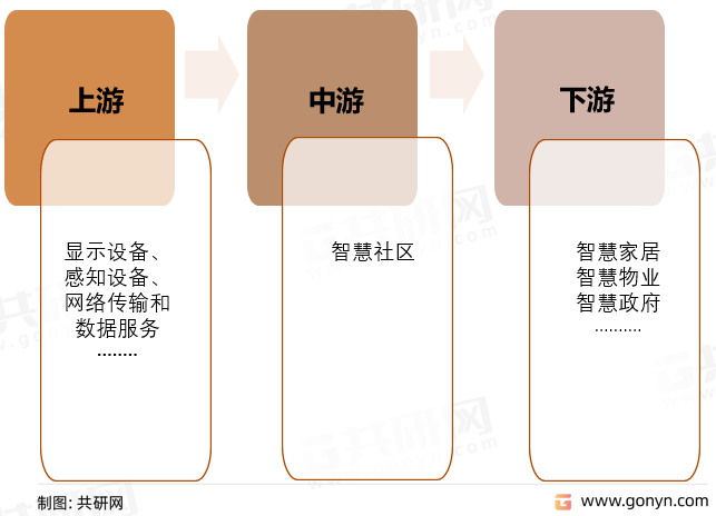 智慧社区产业链结构