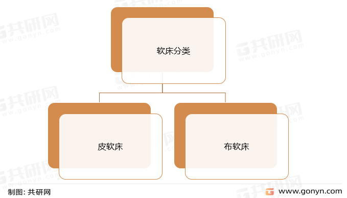 软床分类