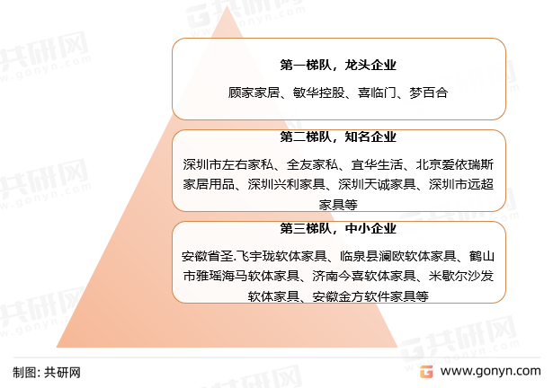 我国软体家具行业已逐渐形成三级梯队