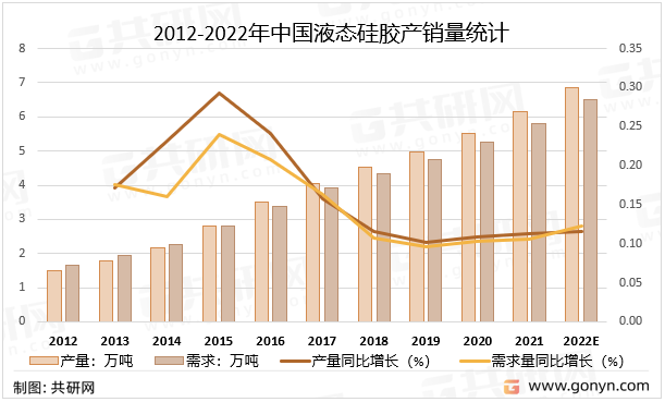 2012-2022年中国液态硅胶产销量统计