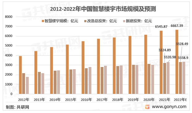2012-2022年我国智慧楼宇市场规模走势