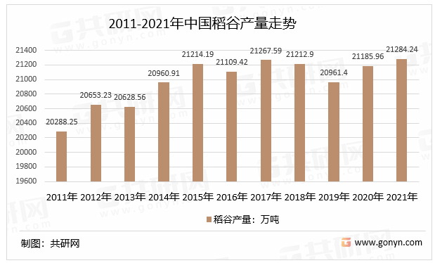 2011-2021年中国稻谷产量走势
