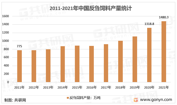 2011-2021年我国反刍饲料产量走势