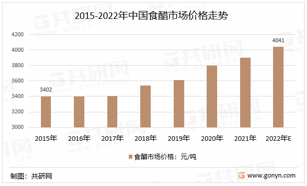 2015-2022年中国食醋市场价格走势