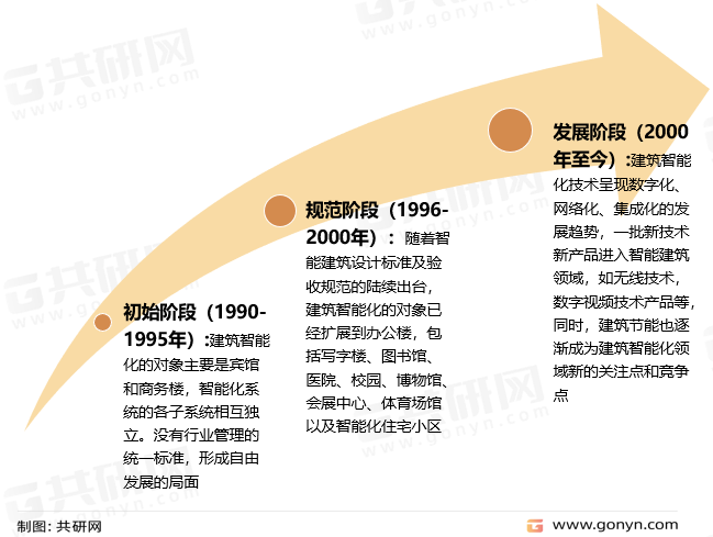 中国智慧楼宇行业发展历程
