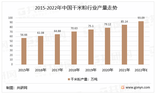 2015-2022年中国干米粉行业产量走势