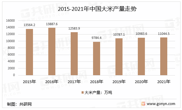 2015-2021年中国大米产量走势