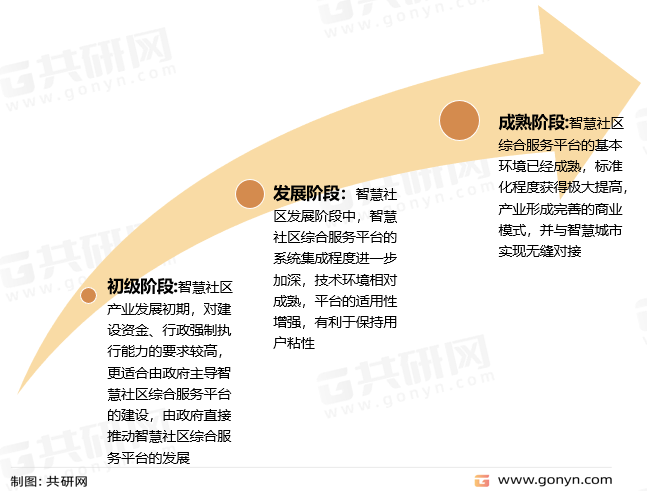 智慧社区发展历程