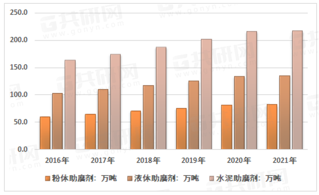 2016-2021年我国水泥助磨剂需求量统计图