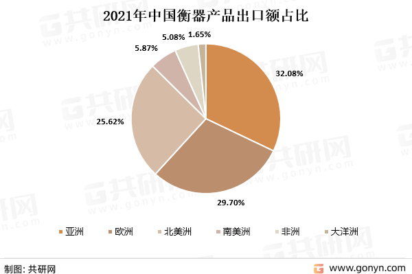 2021年中国衡器产品出口额占比