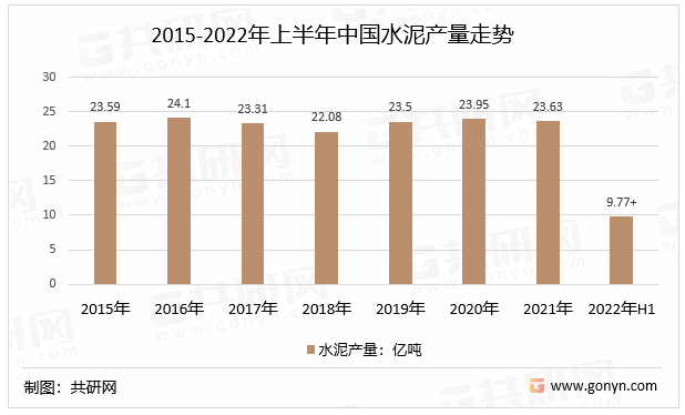2015-2022年上半年中国水泥产量走势