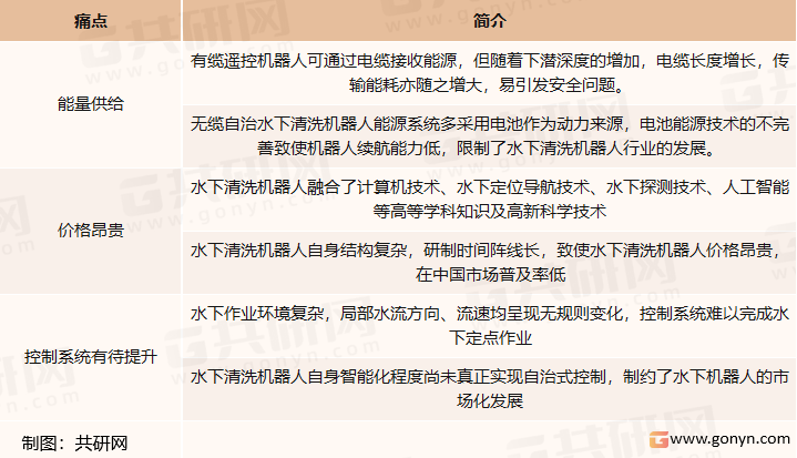 水下清洗机器人行业市场痛点