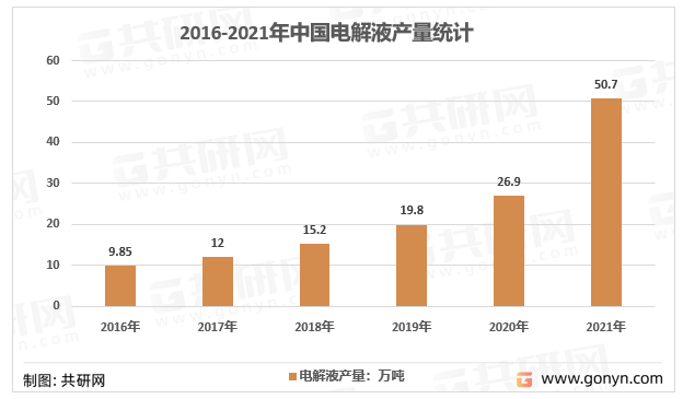 2016-2021年中国电解液行业供给