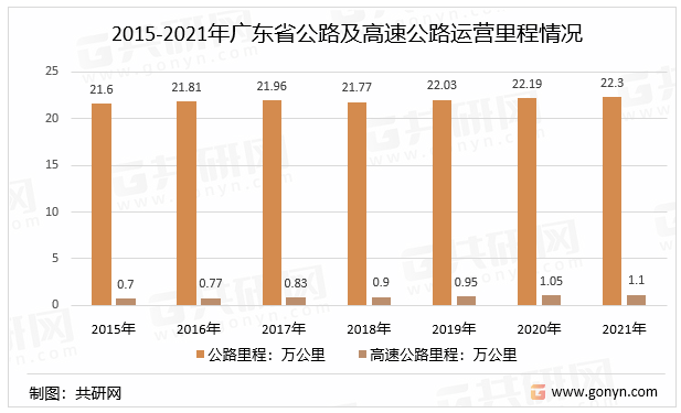 2015-2021年广东省公路及高速公路运营里程情况