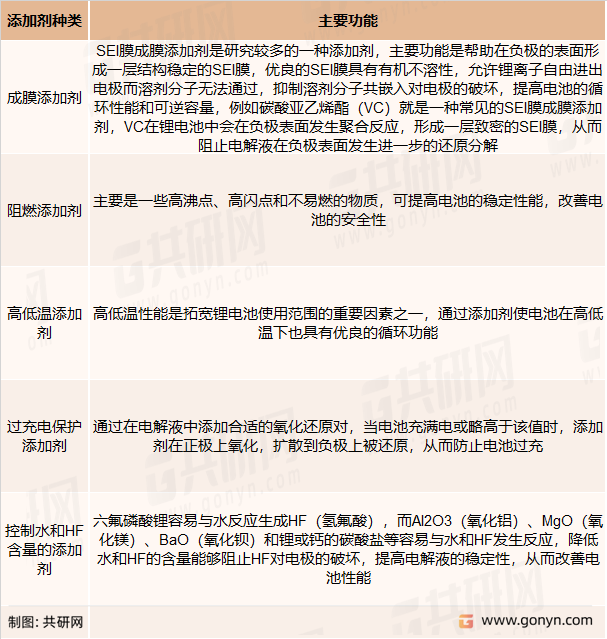 电解液添加剂种类及功能