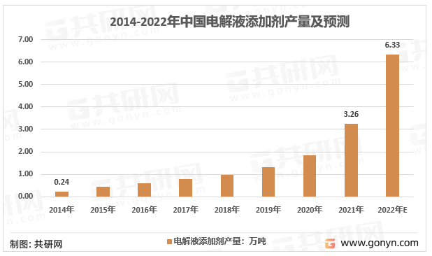2014-2022年中国锂电池电解液添加剂行业产量情况