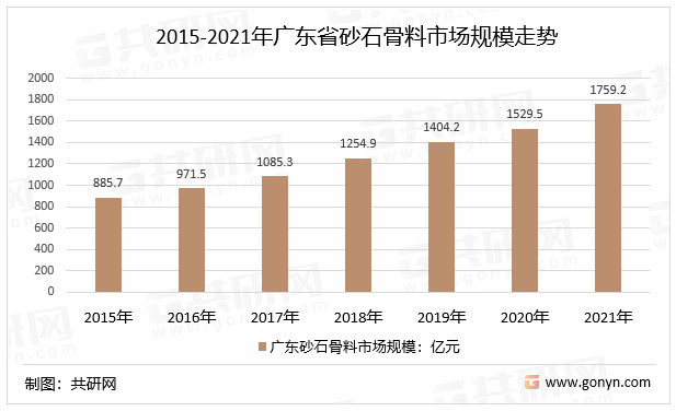 2015-2021年广东省砂石骨料市场规模走势