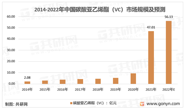 2014-2022年中国碳酸亚乙烯酯（VC）市场规模及预测