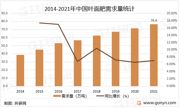 2014-2021年中国叶面肥需求量统计