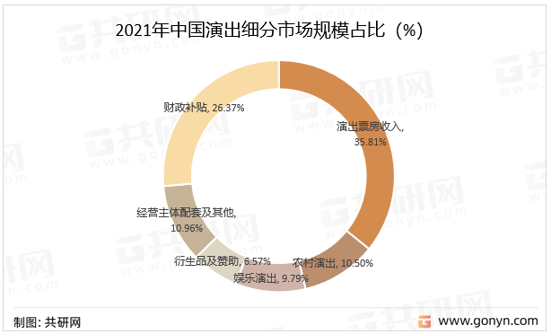 2021年中国演出细分市场规模占比（%）